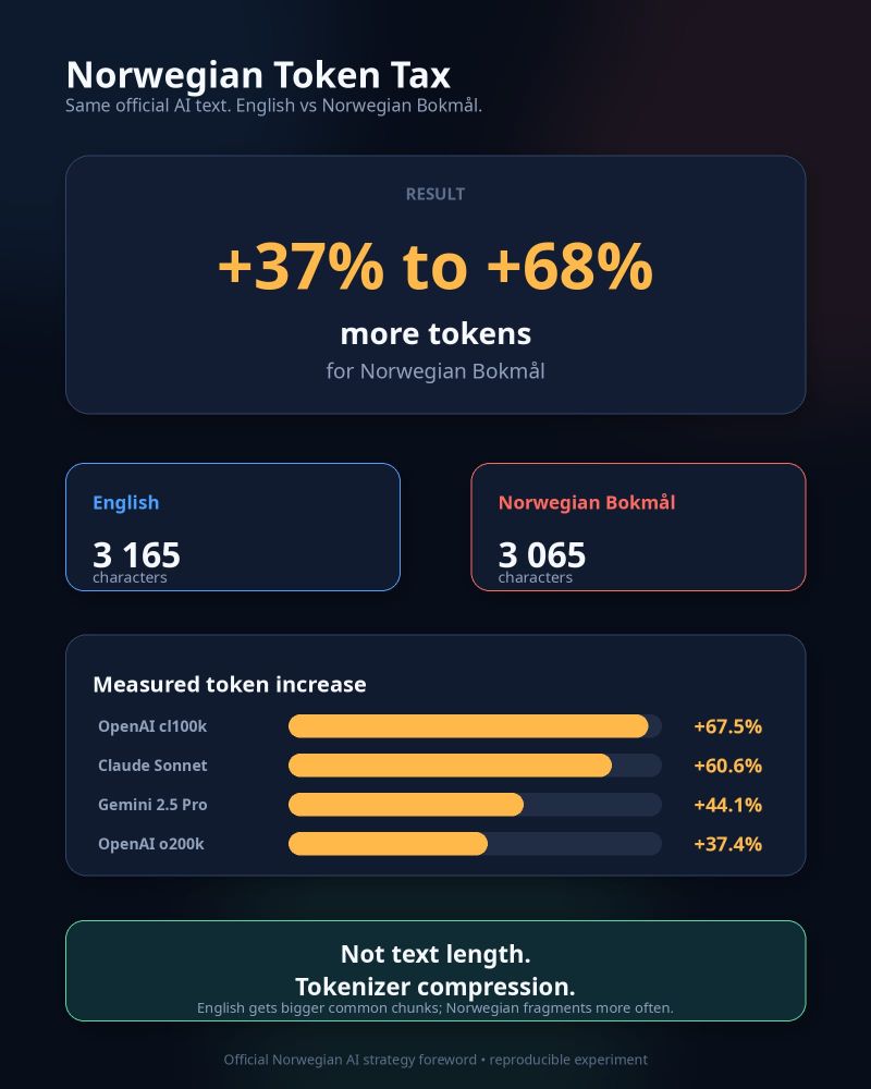 Infographic showing Norwegian Bokmål uses 37% to 68% more tokens than English for the same text.